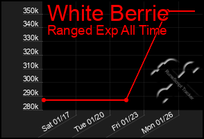 Total Graph of White Berrie