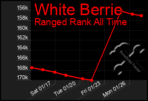 Total Graph of White Berrie