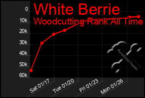 Total Graph of White Berrie