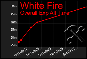 Total Graph of White Fire