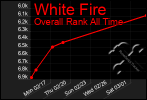 Total Graph of White Fire