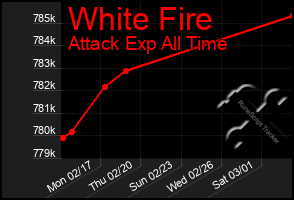 Total Graph of White Fire