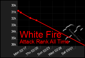 Total Graph of White Fire