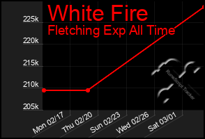 Total Graph of White Fire