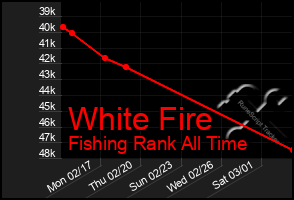 Total Graph of White Fire