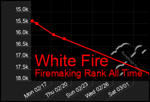 Total Graph of White Fire