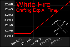 Total Graph of White Fire