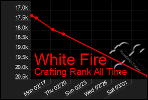 Total Graph of White Fire