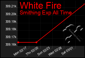 Total Graph of White Fire