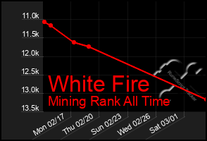 Total Graph of White Fire