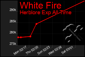 Total Graph of White Fire