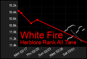 Total Graph of White Fire