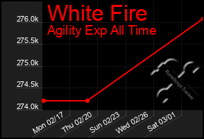 Total Graph of White Fire