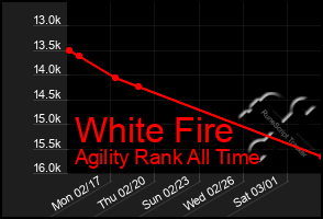 Total Graph of White Fire