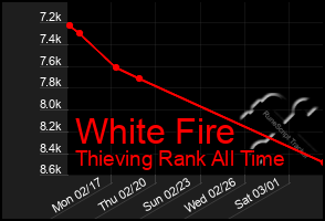 Total Graph of White Fire