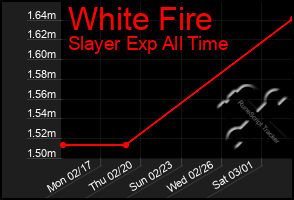 Total Graph of White Fire