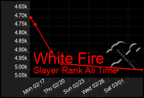 Total Graph of White Fire