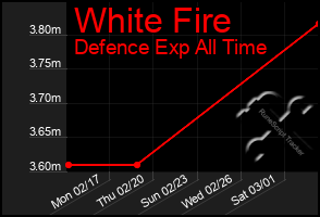 Total Graph of White Fire