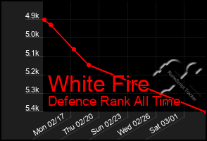 Total Graph of White Fire