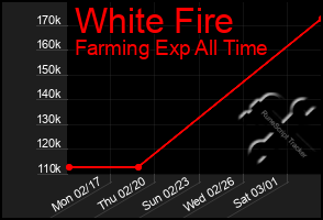 Total Graph of White Fire