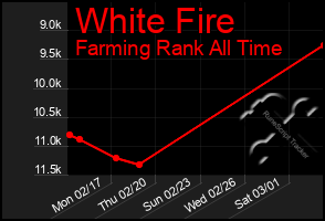 Total Graph of White Fire