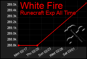 Total Graph of White Fire