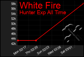 Total Graph of White Fire