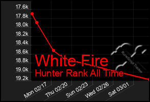 Total Graph of White Fire