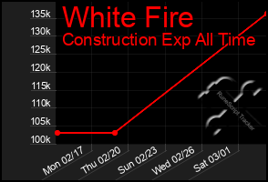 Total Graph of White Fire