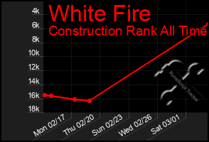 Total Graph of White Fire