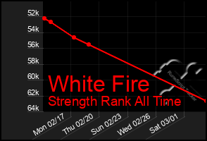 Total Graph of White Fire