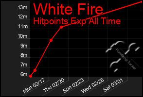 Total Graph of White Fire