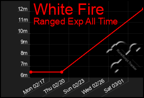 Total Graph of White Fire