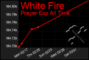 Total Graph of White Fire