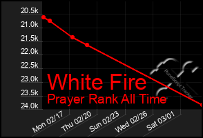 Total Graph of White Fire