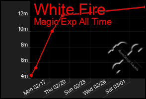 Total Graph of White Fire