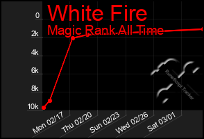 Total Graph of White Fire