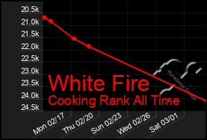 Total Graph of White Fire