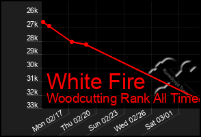 Total Graph of White Fire