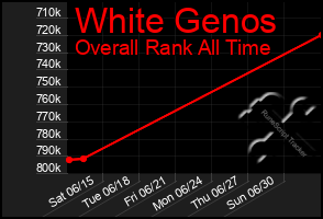 Total Graph of White Genos