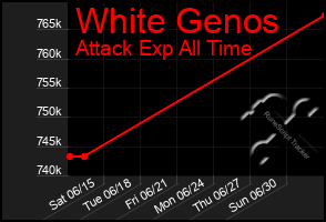 Total Graph of White Genos