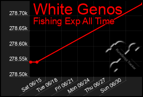 Total Graph of White Genos