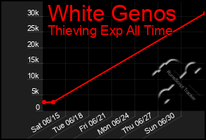 Total Graph of White Genos