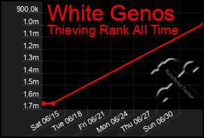 Total Graph of White Genos