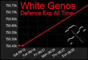 Total Graph of White Genos