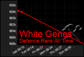 Total Graph of White Genos