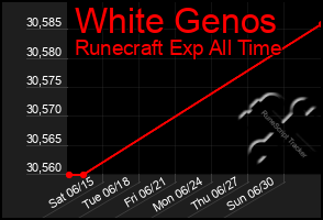 Total Graph of White Genos
