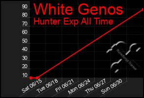 Total Graph of White Genos