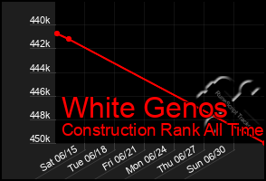 Total Graph of White Genos