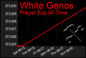 Total Graph of White Genos